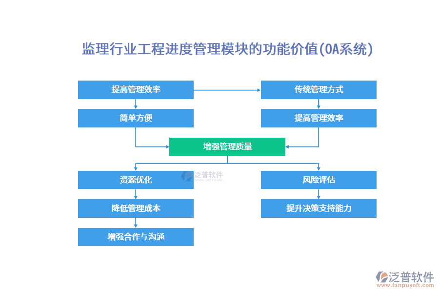 監(jiān)理行業(yè)工程進(jìn)度管理模塊的功能價(jià)值(OA系統(tǒng))