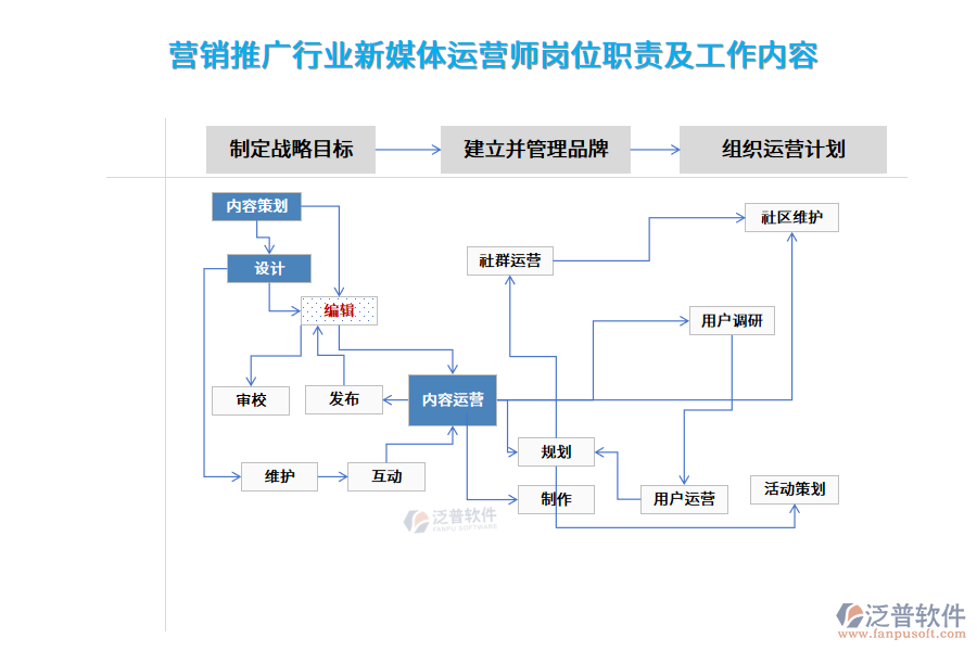 營銷推廣行業(yè)新媒體運營師崗位職責(zé)及工作內(nèi)容