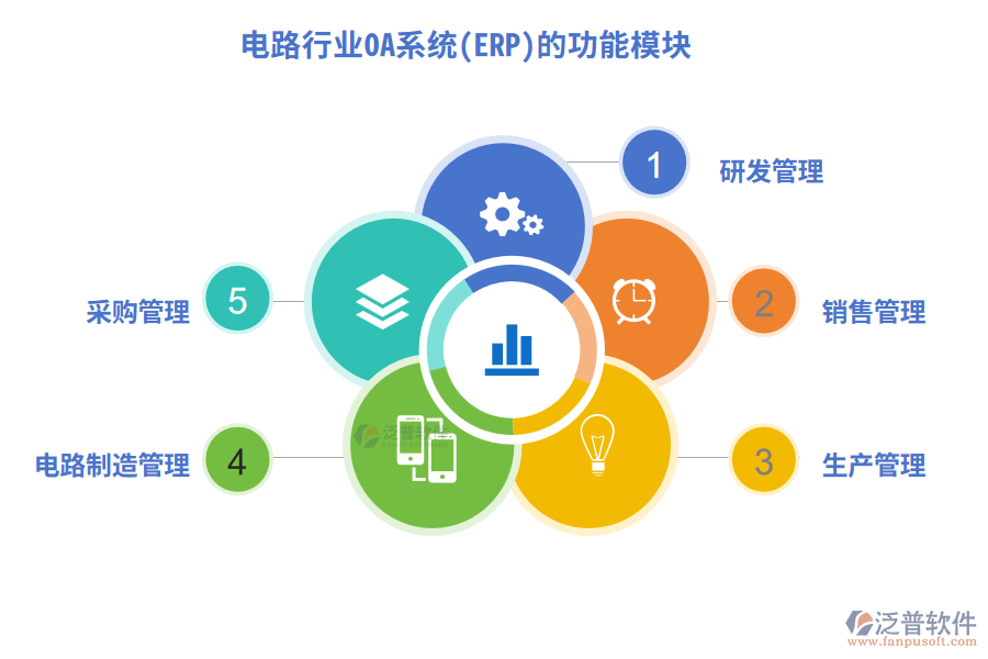 電路行業(yè)OA系統(tǒng)（ERP）的功能模塊