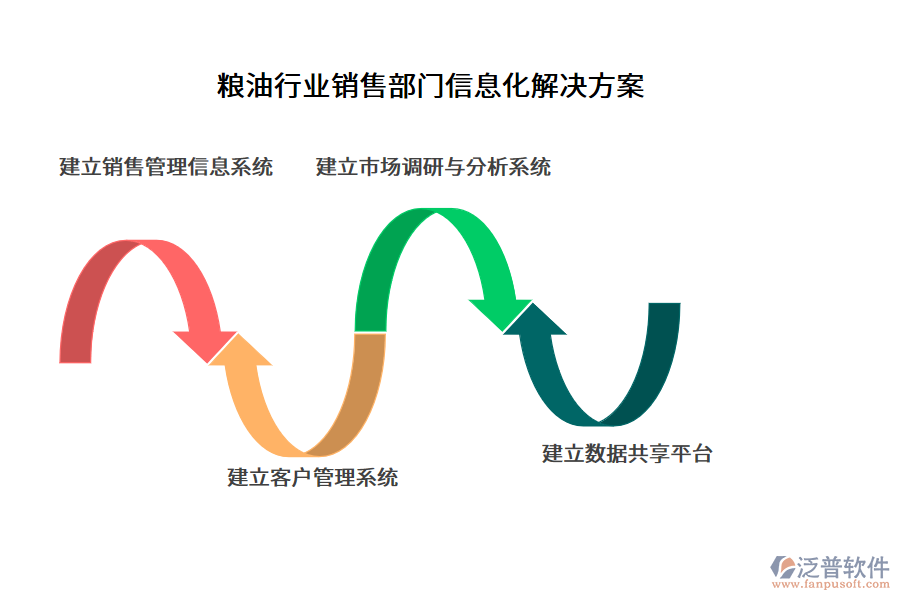 糧油行業(yè)銷售部門信息化解決方案