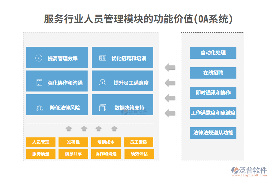 服務(wù)行業(yè)人員管理模塊的功能價(jià)值(OA系統(tǒng))