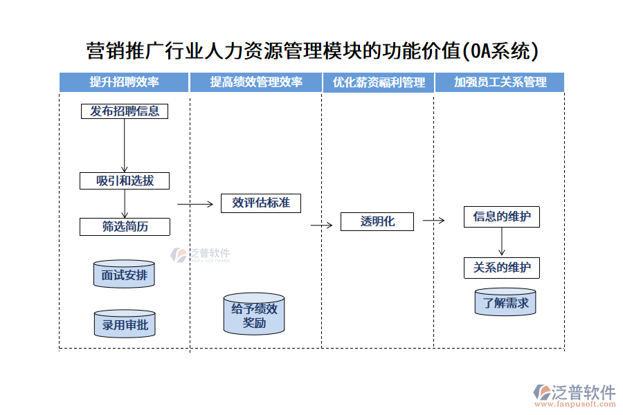 營銷推廣行業(yè)人力資源管理模塊的功能價值(OA系統(tǒng))