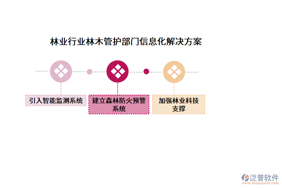 林業(yè)行業(yè)林木管護(hù)部門信息化解決方案