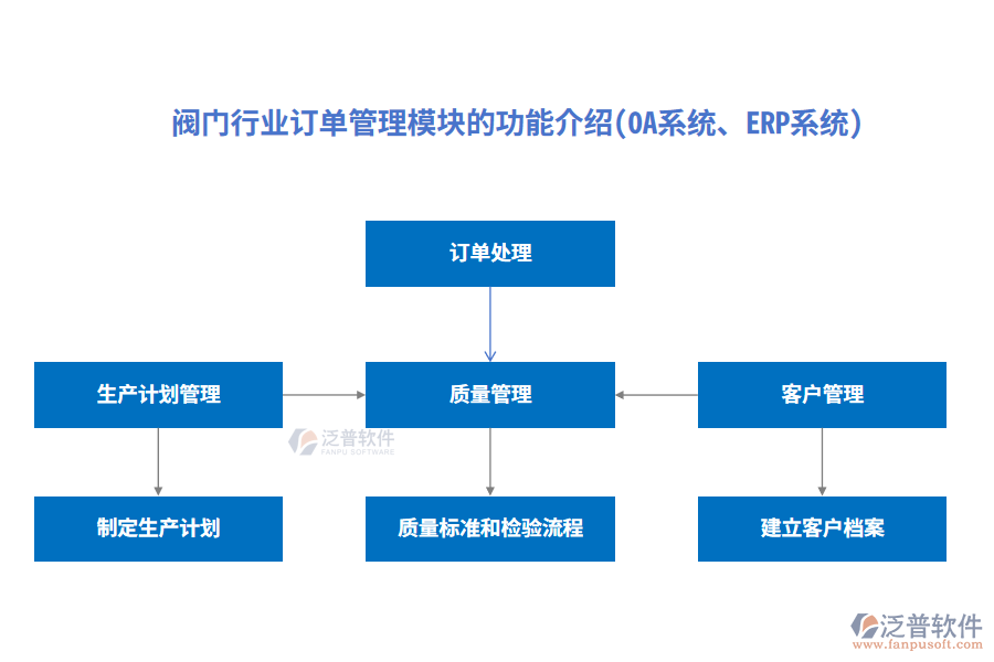 閥門行業(yè)訂單管理模塊的功能介紹(OA系統(tǒng)、ERP系統(tǒng))