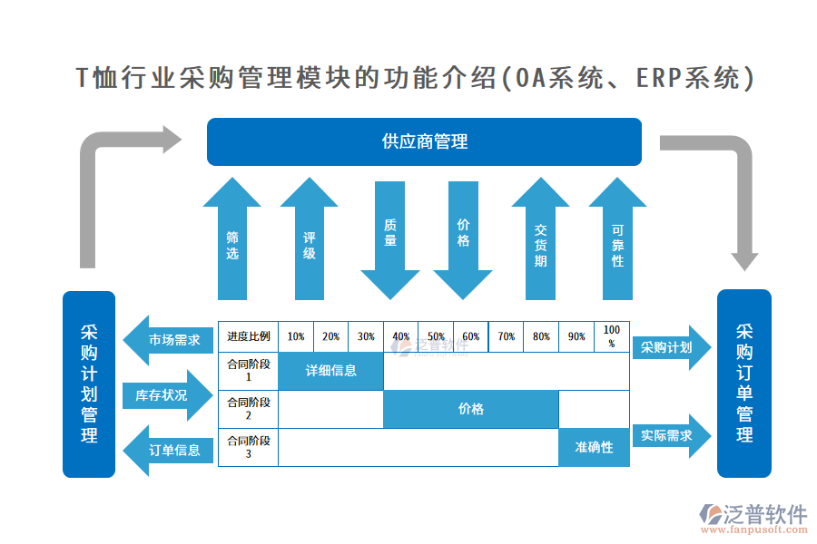 T恤行業(yè)采購管理模塊的功能介紹(OA系統(tǒng)、ERP系統(tǒng))