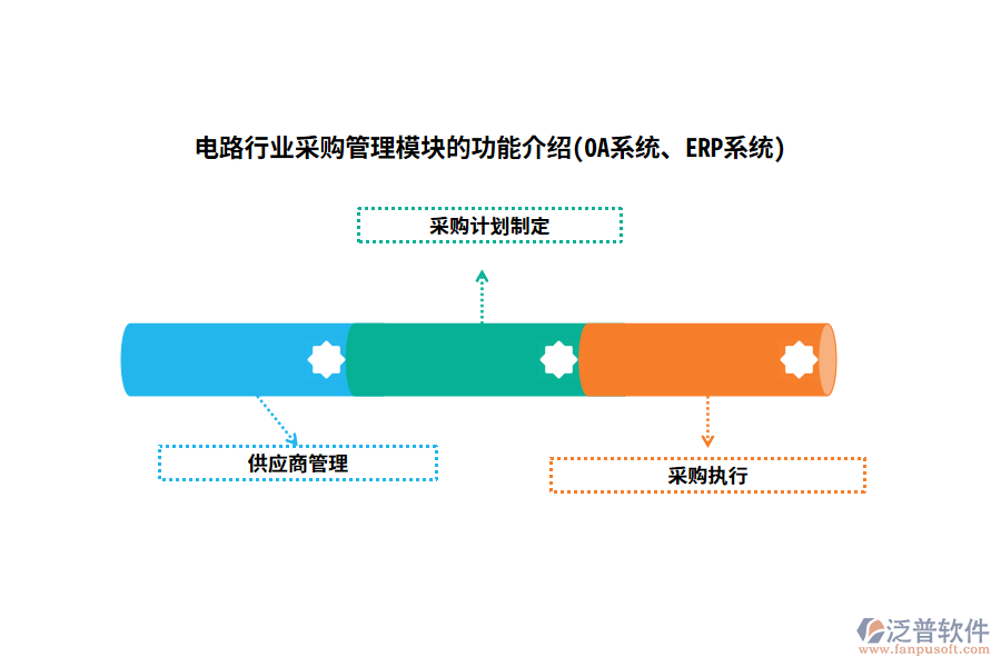 電路行業(yè)采購(gòu)管理模塊的功能介紹(OA系統(tǒng)、ERP系統(tǒng))