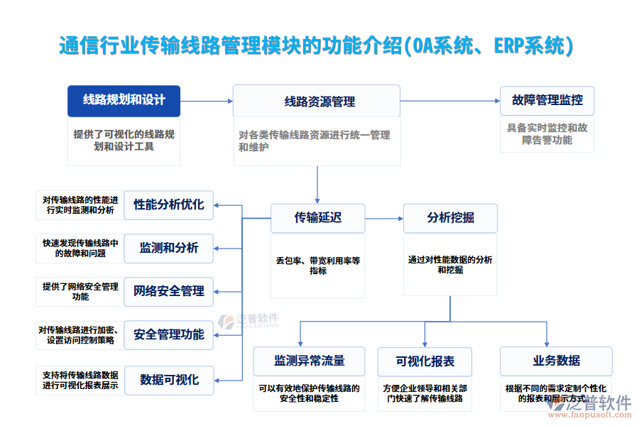 通信行業(yè)傳輸線路管理模塊的功能介紹(OA系統(tǒng)、ERP系統(tǒng))