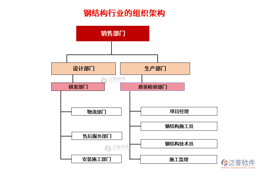 鋼結構行業(yè)的組織架構