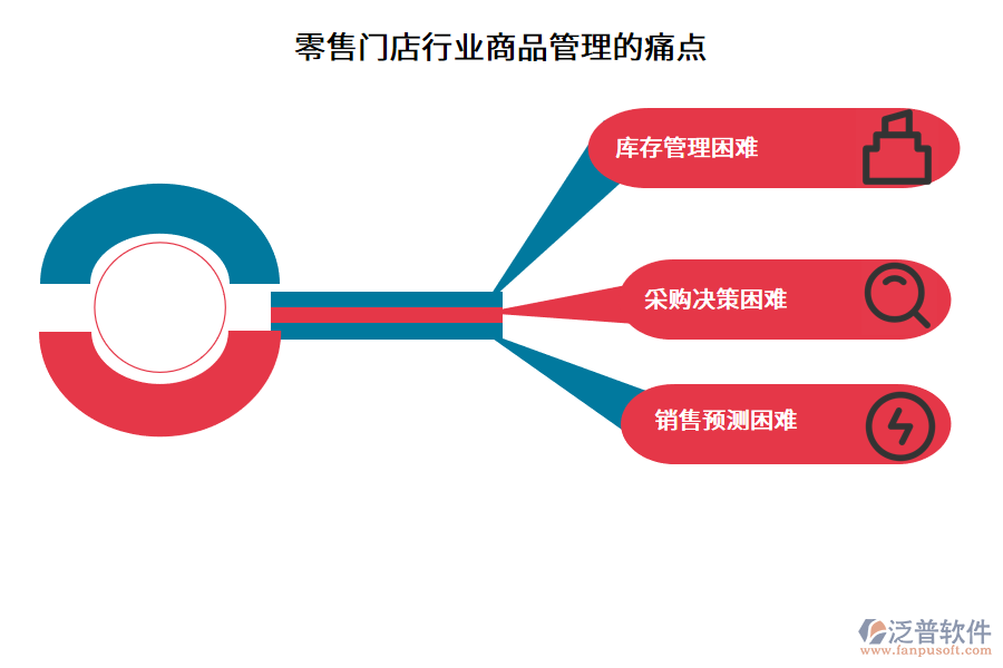 零售門(mén)店行業(yè)商品管理的痛點(diǎn)