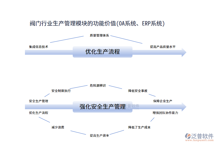 閥門行業(yè)生產(chǎn)管理模塊的功能價(jià)值(OA系統(tǒng)、ERP系統(tǒng))