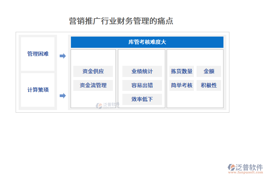 營銷推廣行業(yè)財務(wù)管理的痛點