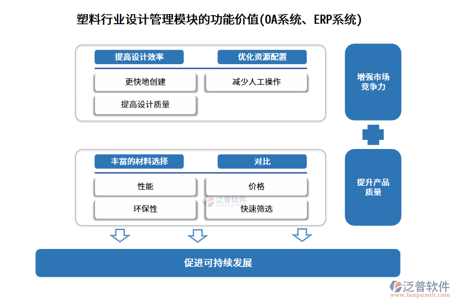 塑料行業(yè)設(shè)計管理模塊的功能價值(OA系統(tǒng)、ERP系統(tǒng))