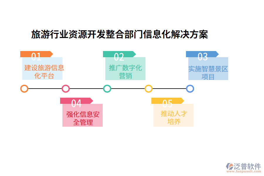 旅游行業(yè)資源開發(fā)整合部門信息化解決方案