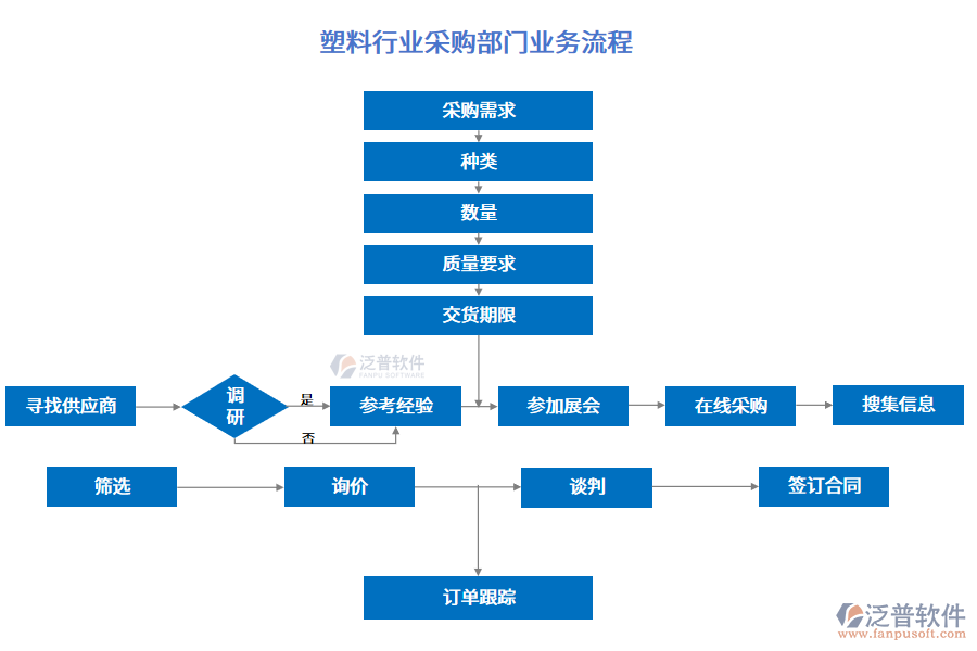 塑料行業(yè)采購部門業(yè)務(wù)流程