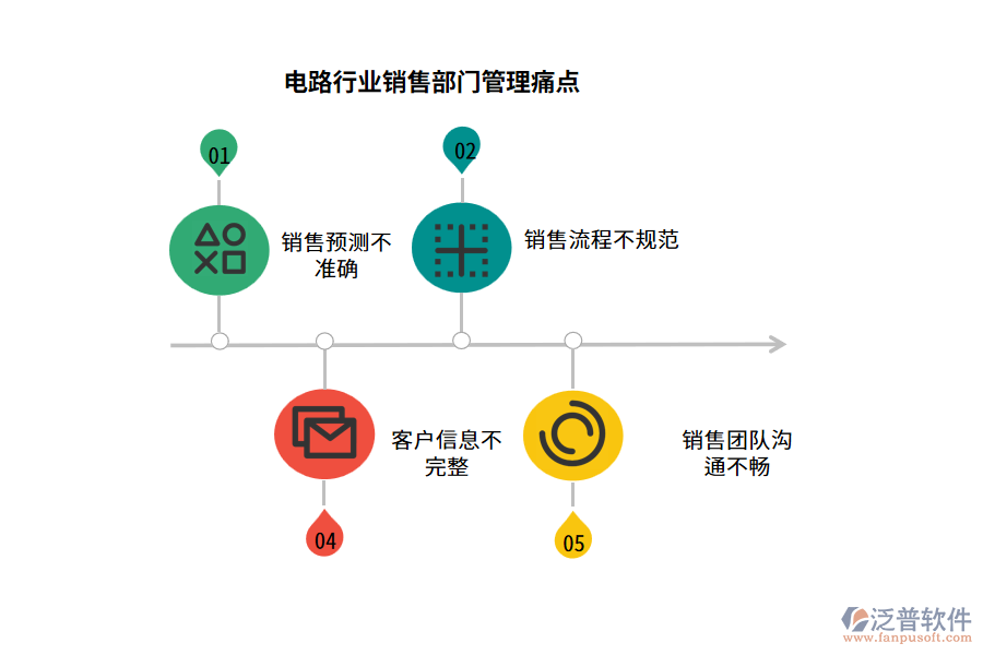 電路行業(yè)銷售部門管理痛點(diǎn)