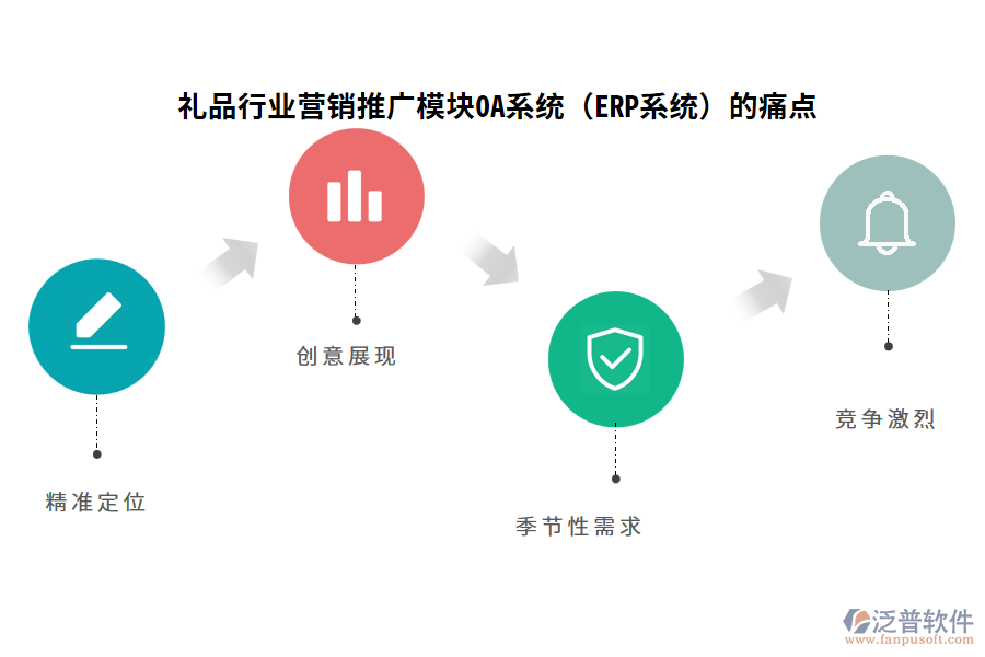 禮品行業(yè)營銷推廣模塊OA系統(tǒng)（ERP系統(tǒng)）的痛點