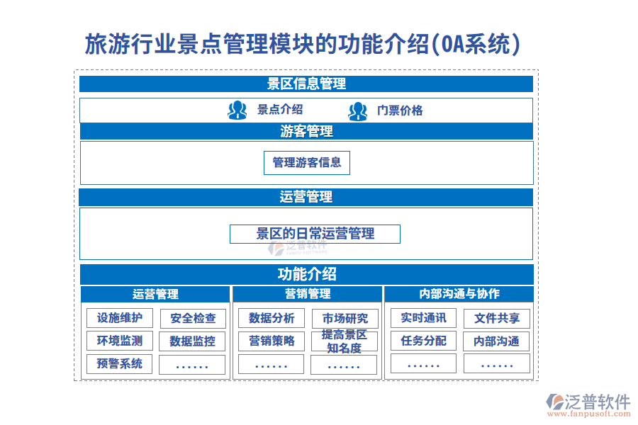 旅游行業(yè)景點(diǎn)管理模塊的功能介紹(OA系統(tǒng))