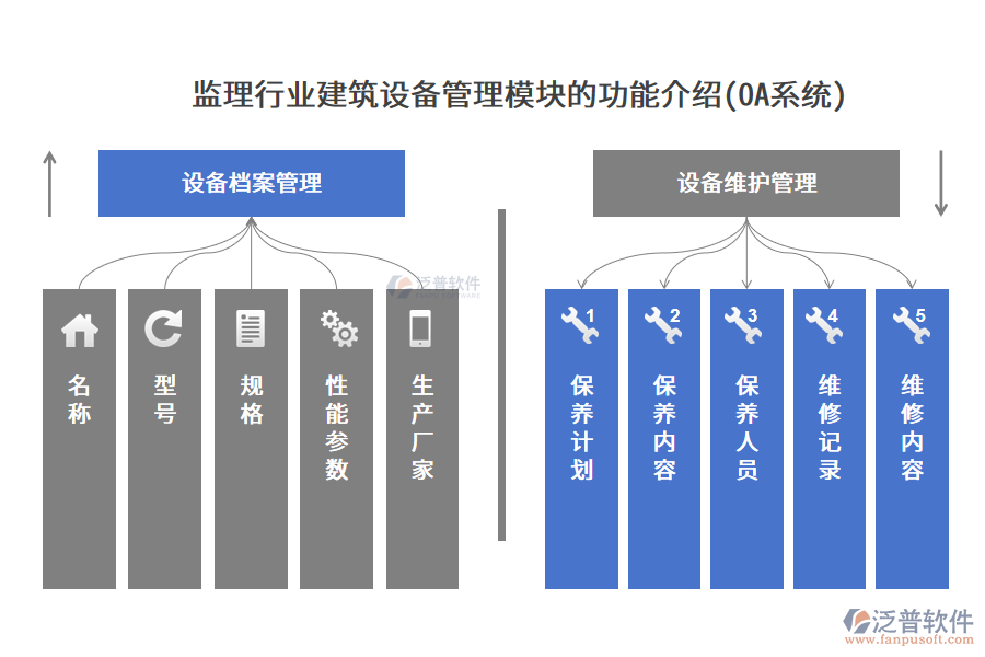 監(jiān)理行業(yè)建筑設備管理模塊的功能介紹(OA系統(tǒng))