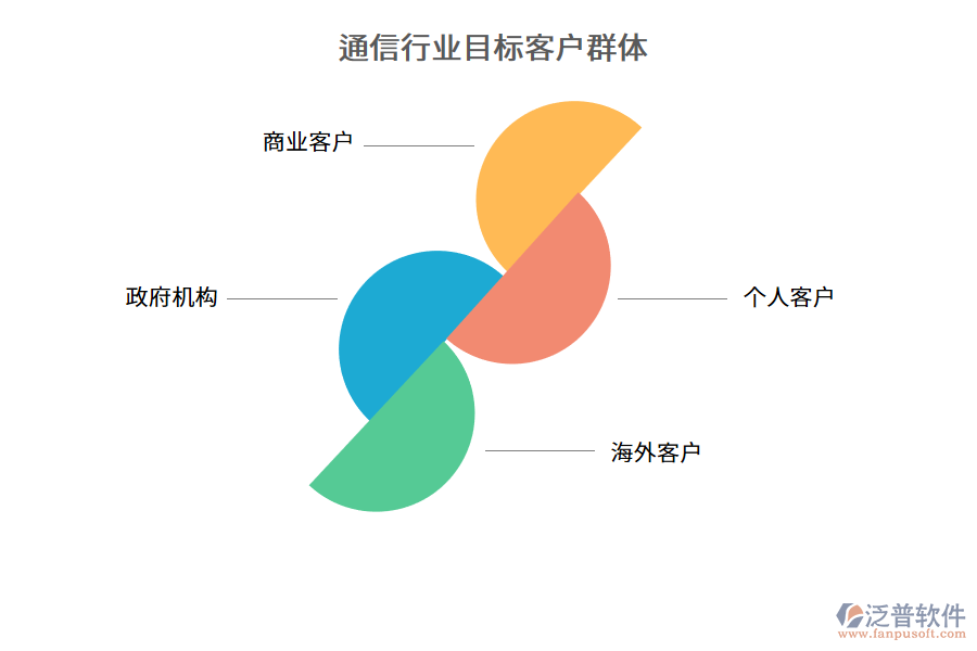 通信行業(yè)目標(biāo)客戶群體