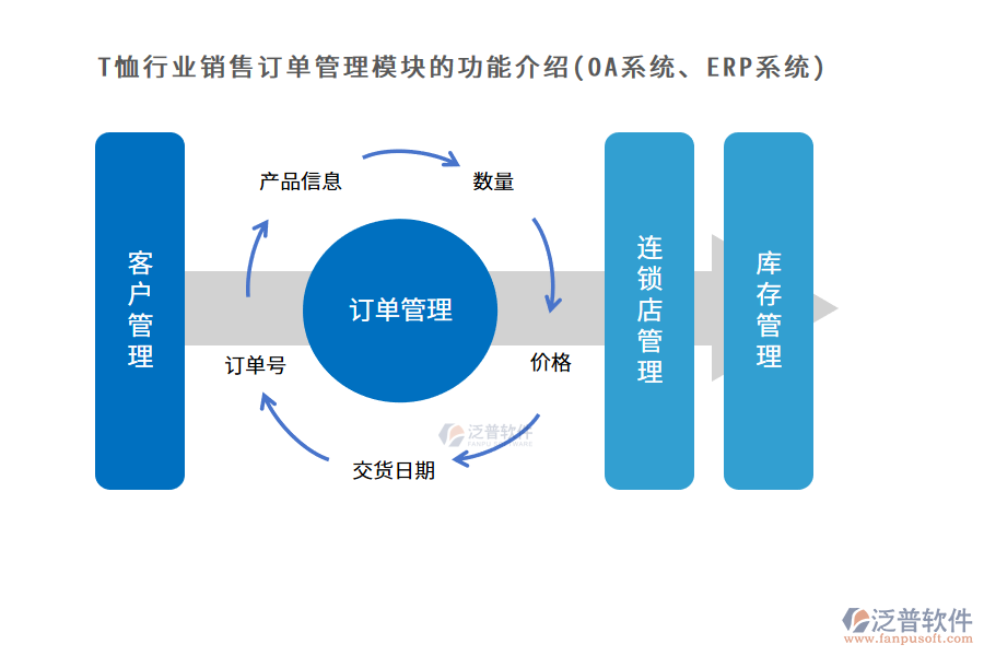 T恤行業(yè)銷售訂單管理模塊的功能介紹(OA系統(tǒng)、ERP系統(tǒng))