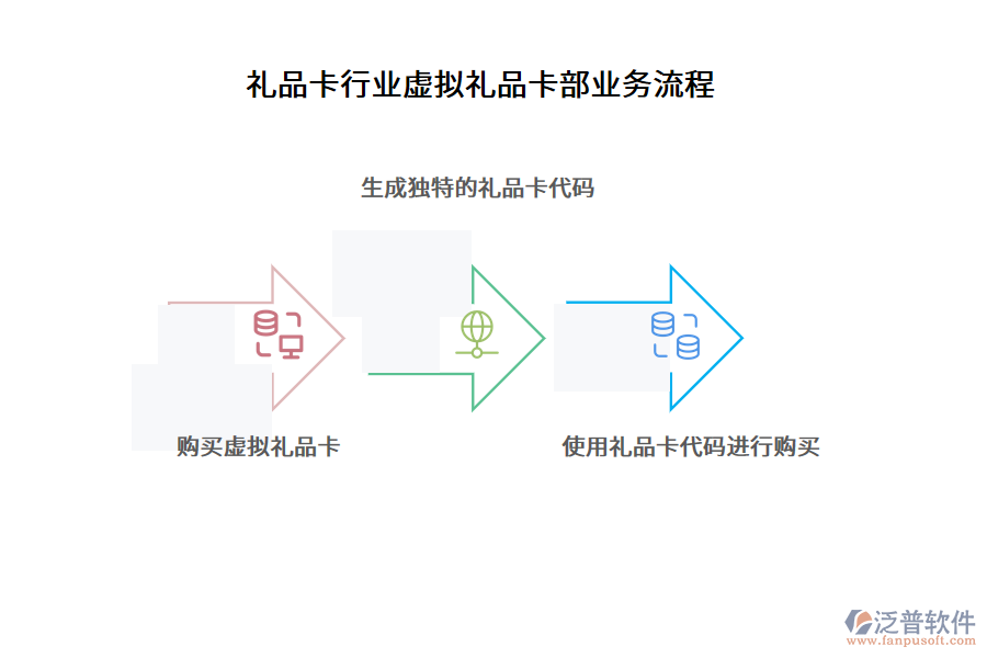 禮品卡行業(yè)虛擬禮品卡部業(yè)務(wù)流程