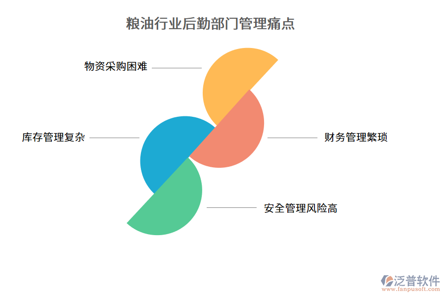 糧油行業(yè)后勤部門管理痛點(diǎn)