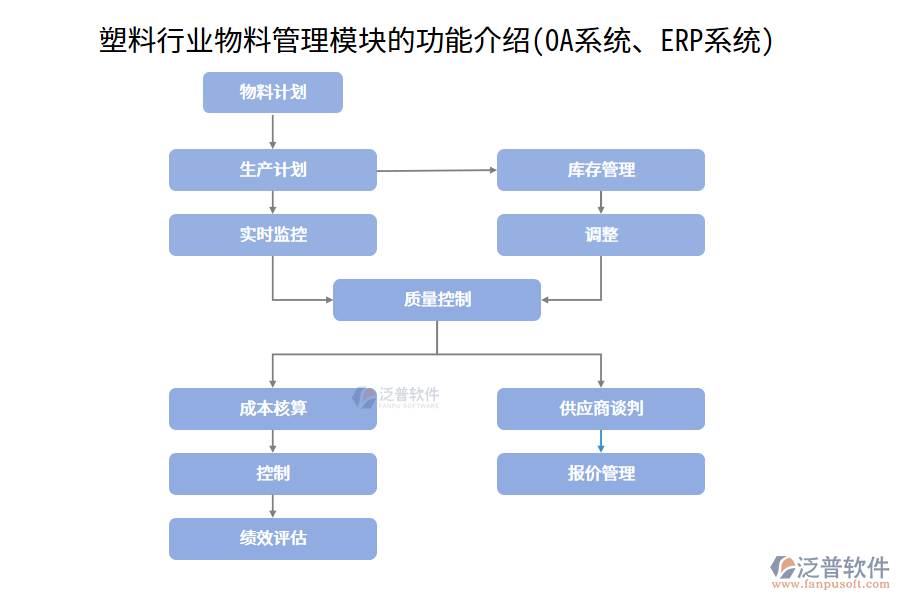 塑料行業(yè)物料管理模塊的功能介紹(OA系統(tǒng)、ERP系統(tǒng))