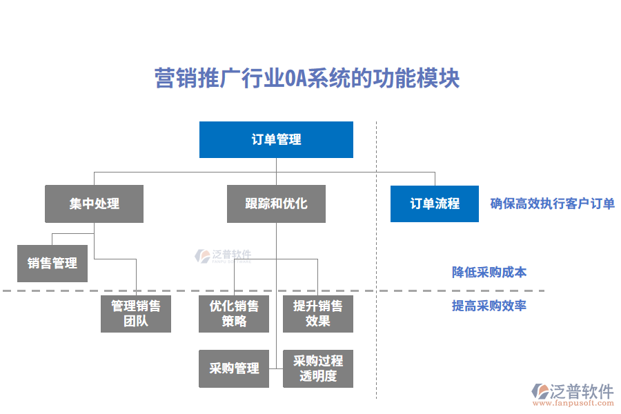 功能模塊