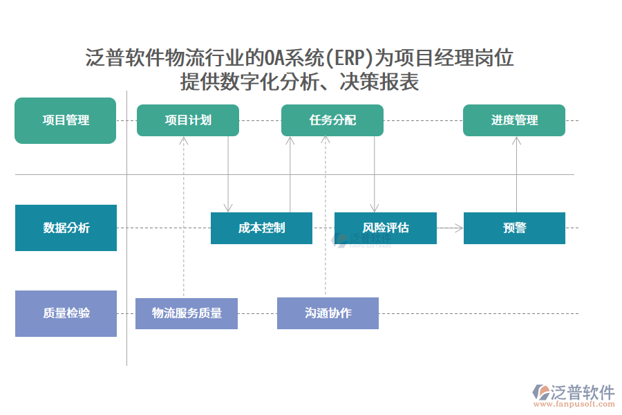 泛普軟件物流行業(yè)的OA系統(tǒng)(ERP)為項目經理崗位 提供數字化分析、決策報表