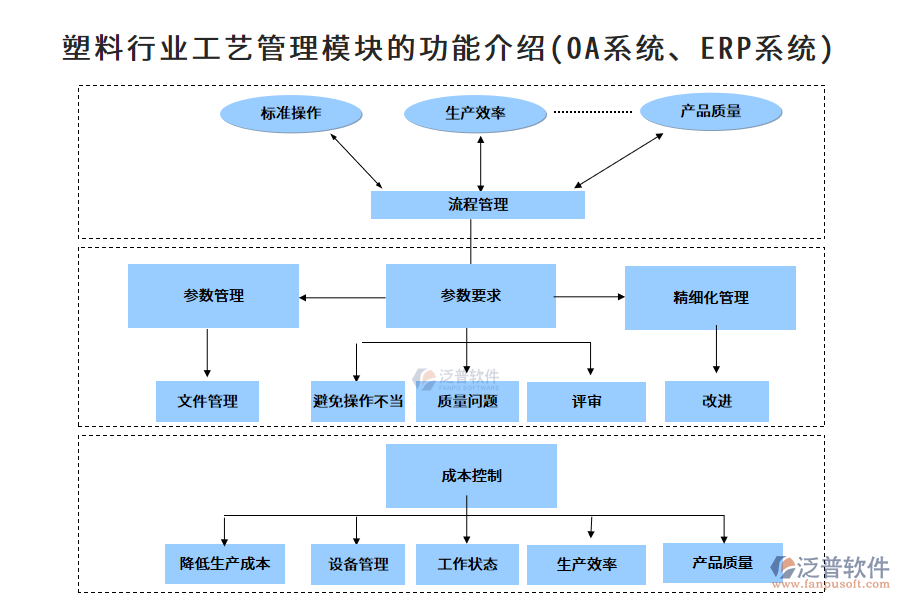 塑料行業(yè)工藝管理模塊的功能介紹(OA系統(tǒng)、ERP系統(tǒng))