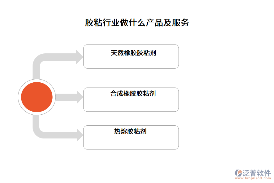 膠粘行業(yè)做什么產(chǎn)品及服務(wù)