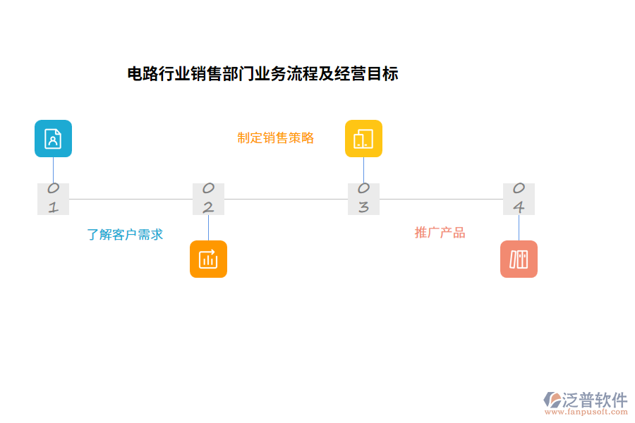 電路行業(yè)銷售部門業(yè)務(wù)流程及經(jīng)營(yíng)目標(biāo)