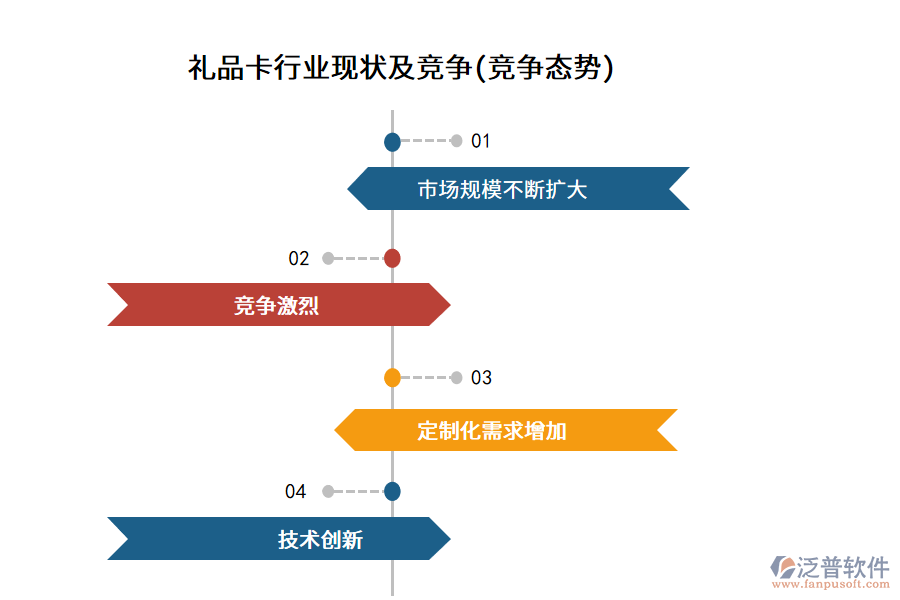 禮品卡行業(yè)現(xiàn)狀及競(jìng)爭(zhēng)(競(jìng)爭(zhēng)態(tài)勢(shì))