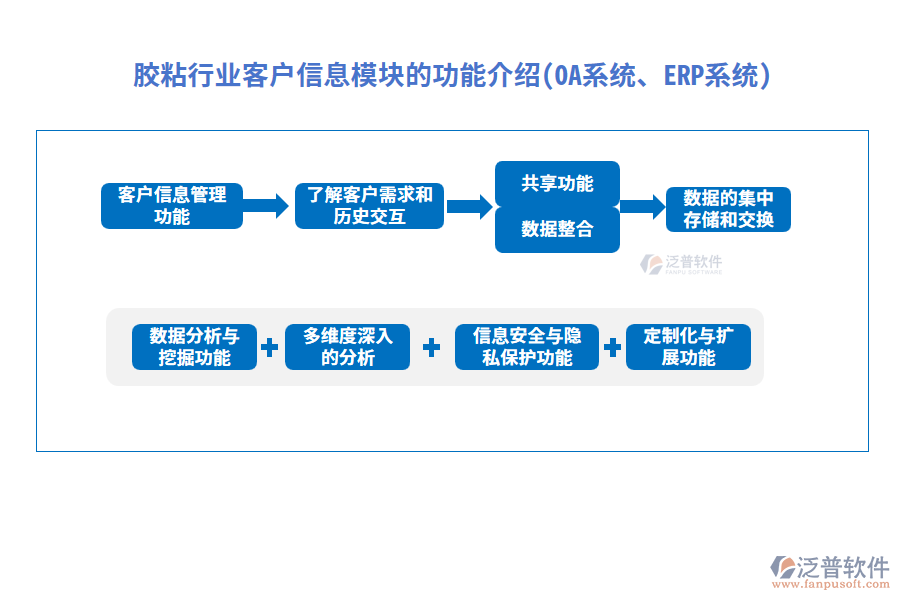 膠粘行業(yè)客戶信息模塊的功能介紹(OA系統(tǒng)、ERP系統(tǒng))