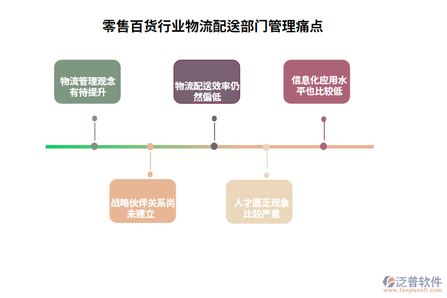 零售百貨行業(yè)物流配送部門管理痛點