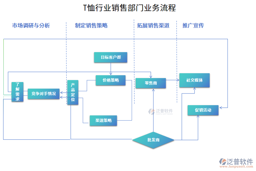 T恤行業(yè)銷售部門業(yè)務(wù)流程