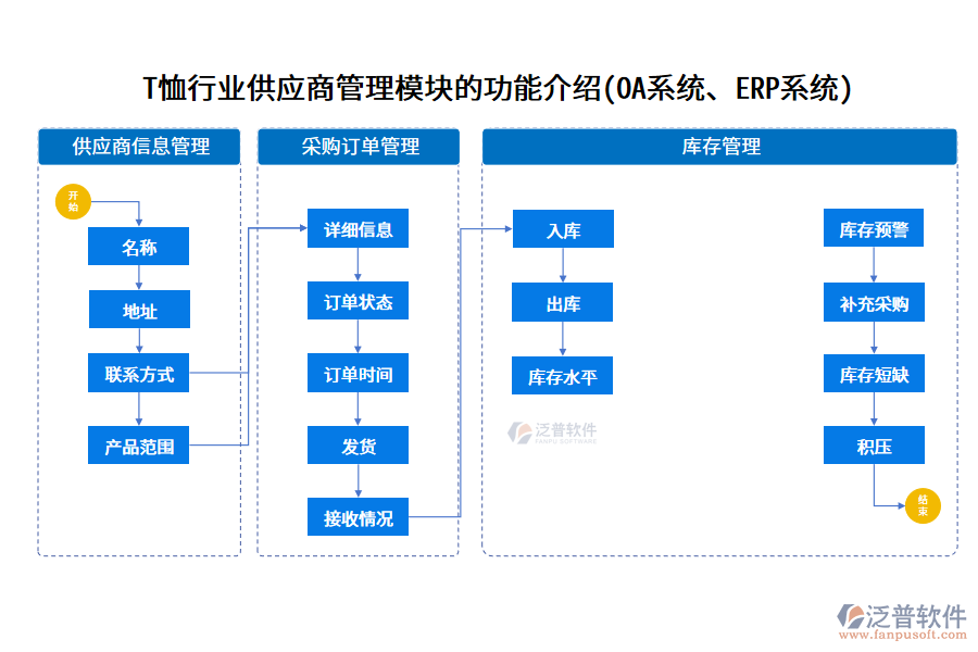 T恤行業(yè)供應商管理模塊的功能介紹(OA系統(tǒng)、ERP系統(tǒng))