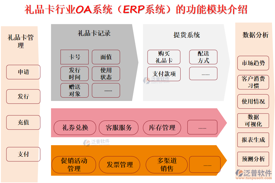 禮品卡行業(yè)OA系統(tǒng)（ERP系統(tǒng)）的功能模塊