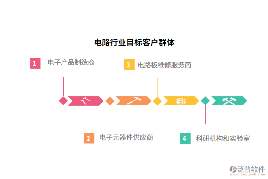 電路行業(yè)目標(biāo)客戶群體