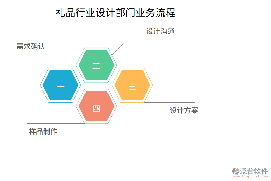 禮品行業(yè)設(shè)計部門業(yè)務流程