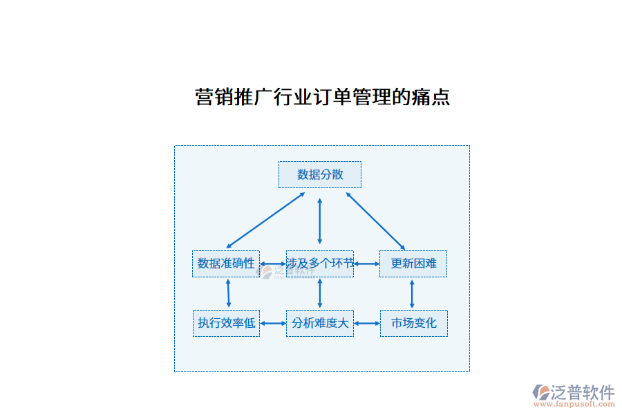 營銷推廣行業(yè)訂單管理的痛點(diǎn)