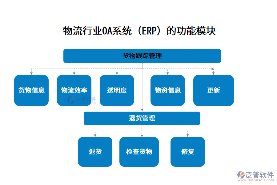 物流行業(yè)OA系統(tǒng)（ERP）的功能模塊