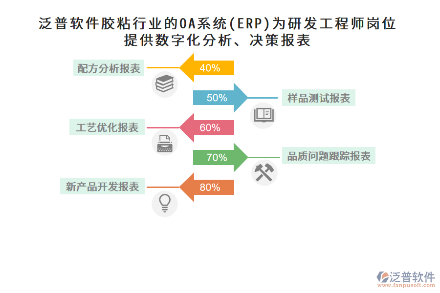 泛普軟件膠粘行業(yè)的OA系統(tǒng)(ERP)為研發(fā)工程師崗位提供數(shù)字化分析、決策報表