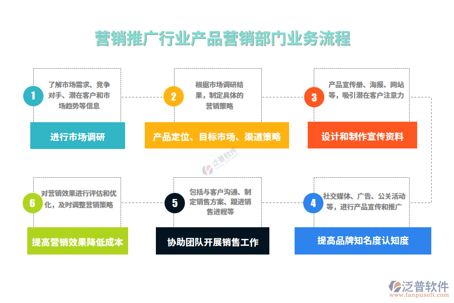 業(yè)務流程