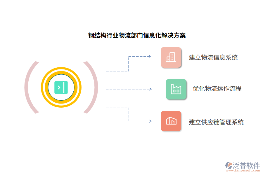 鋼結(jié)構(gòu)行業(yè)物流部門信息化解決方案