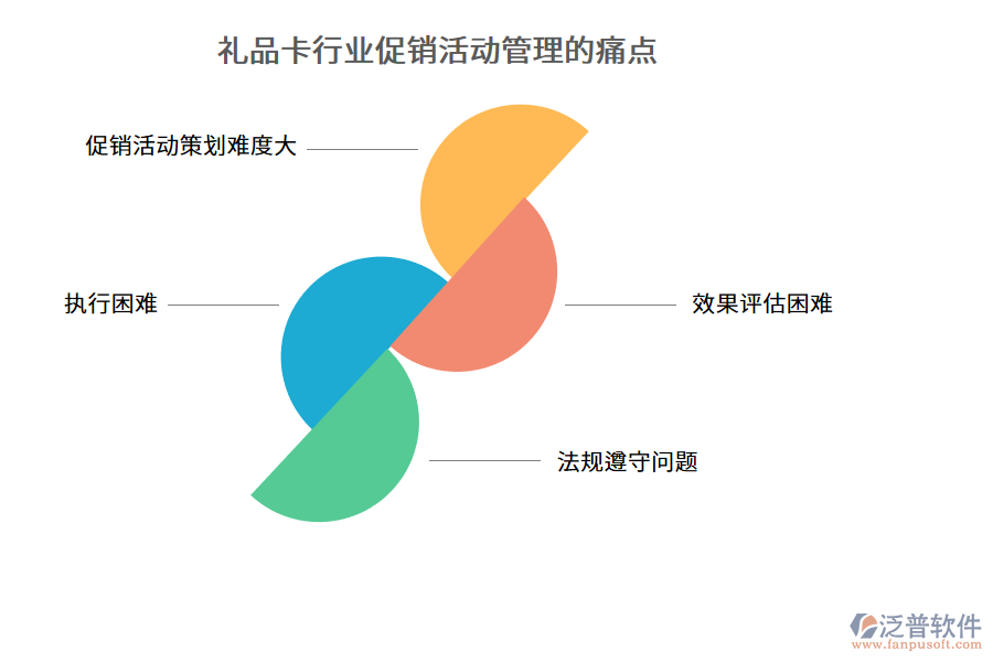 禮品卡行業(yè)促銷活動管理的痛點(diǎn)