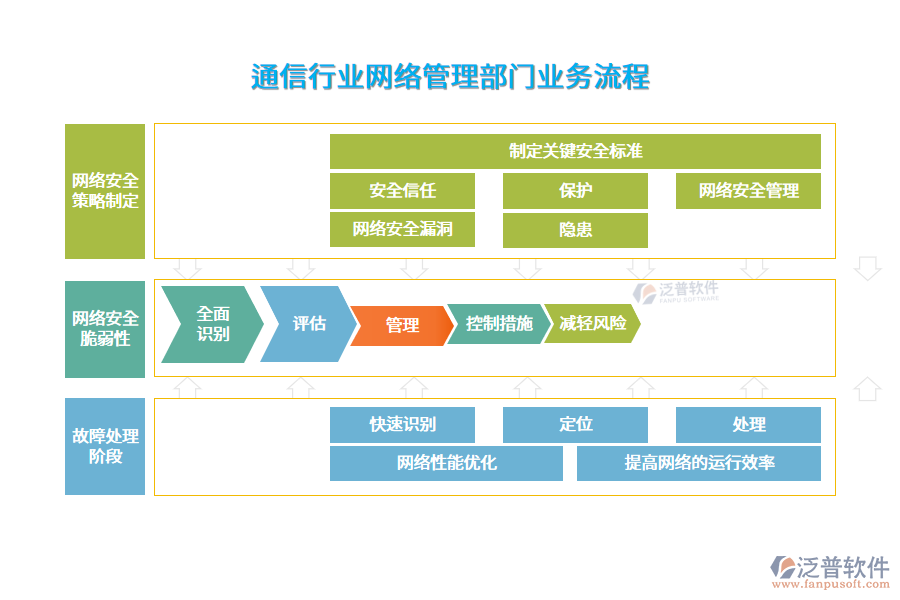 通信行業(yè)網(wǎng)絡(luò)管理部門(mén)業(yè)務(wù)流程