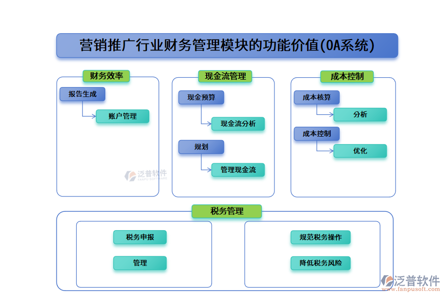 營銷推廣行業(yè)財務(wù)管理模塊的功能價值(OA系統(tǒng))