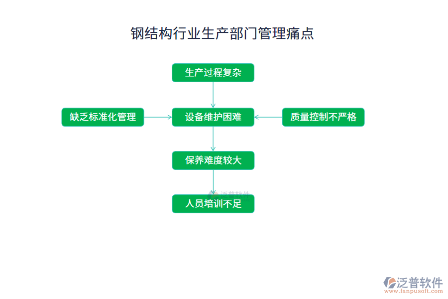 鋼結(jié)構(gòu)行業(yè)生產(chǎn)部門管理痛點