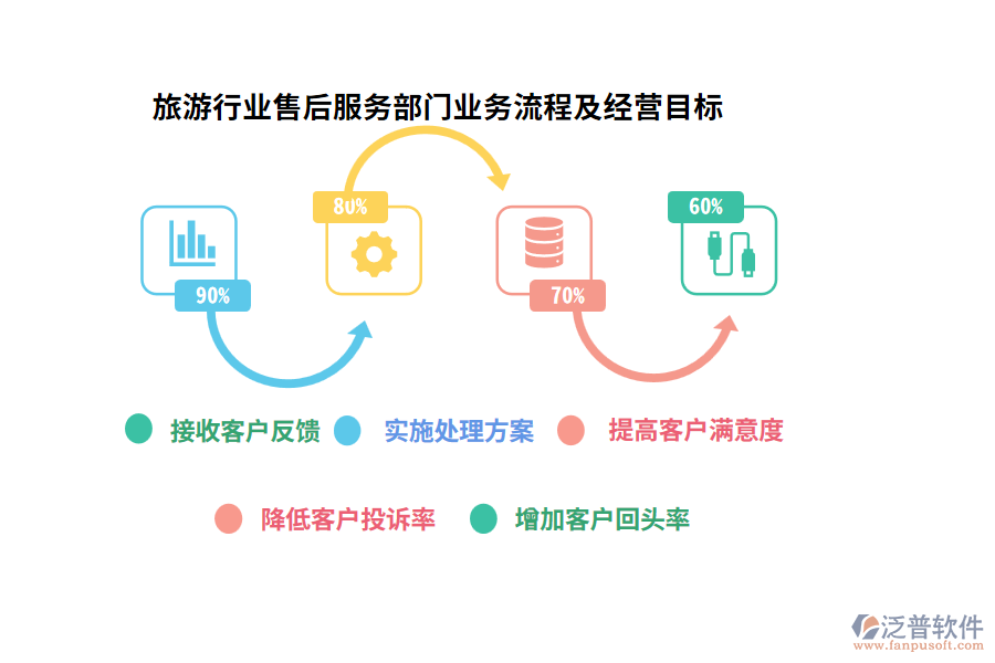 旅游行業(yè)售后服務部門業(yè)務流程及經(jīng)營目標